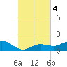 Key Haven tide chart for Monday, November 4, 2024