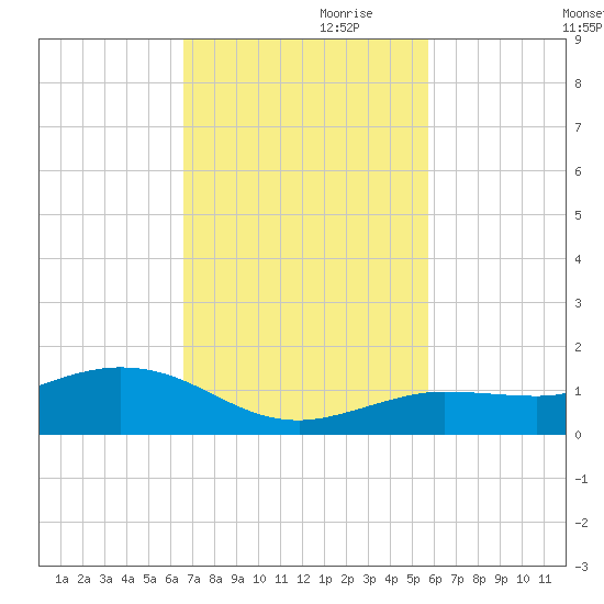 Key Haven tide chart for Friday, November 8, 2024