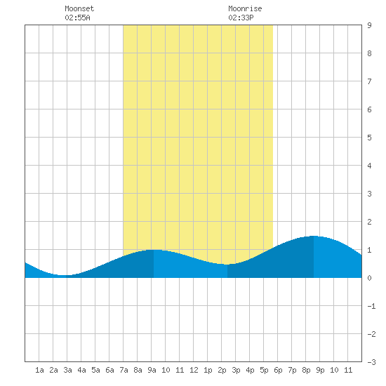 Key Haven tide chart for Wednesday, December 11, 2024