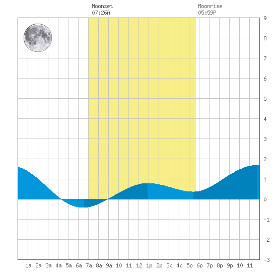 Key Haven tide chart for Sunday, December 15, 2024