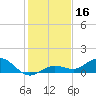 Key Haven tide chart for Monday, December 16, 2024