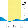 Key Haven tide chart for Tuesday, December 17, 2024