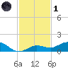 Key Haven tide chart for Sunday, December 1, 2024