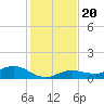 Key Haven tide chart for Friday, December 20, 2024