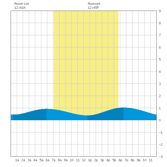 Key Haven tide chart for Monday, December 23, 2024