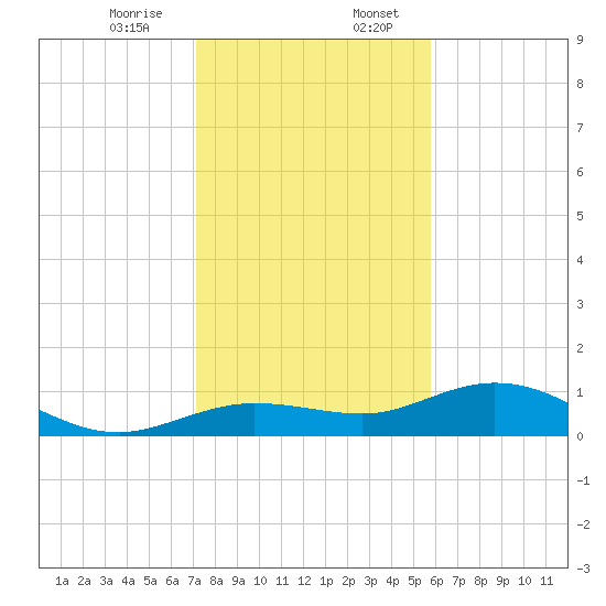Key Haven tide chart for Thursday, December 26, 2024