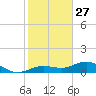 Key Haven tide chart for Friday, December 27, 2024
