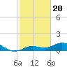 Key Haven tide chart for Saturday, December 28, 2024