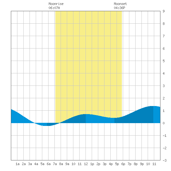 Key Haven tide chart for Sunday, December 29, 2024