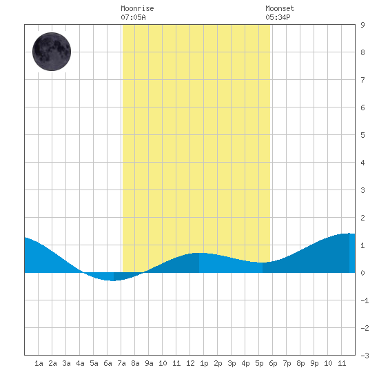 Key Haven tide chart for Monday, December 30, 2024