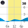 Key Haven tide chart for Monday, December 30, 2024