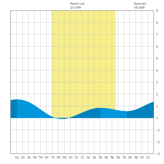 Key Haven tide chart for Wednesday, December 4, 2024