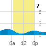 Key Haven tide chart for Saturday, December 7, 2024