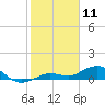 Key Haven tide chart for Saturday, January 11, 2025