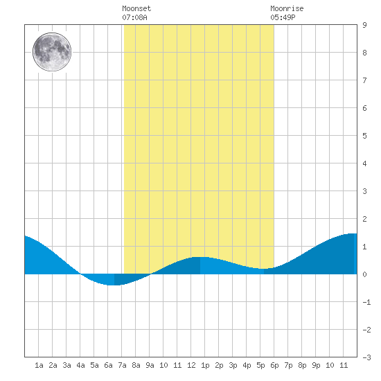 Key Haven tide chart for Monday, January 13, 2025