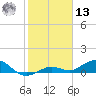 Key Haven tide chart for Monday, January 13, 2025