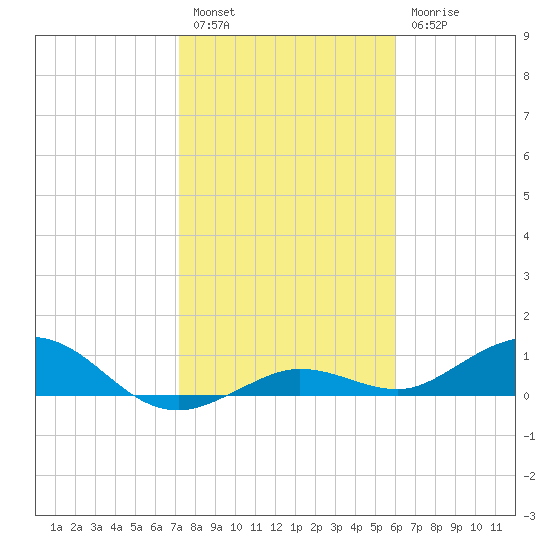 Key Haven tide chart for Tuesday, January 14, 2025