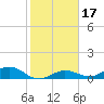 Key Haven tide chart for Friday, January 17, 2025