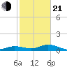 Key Haven tide chart for Tuesday, January 21, 2025