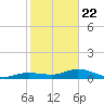 Key Haven tide chart for Wednesday, January 22, 2025