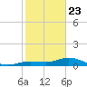 Key Haven tide chart for Thursday, January 23, 2025