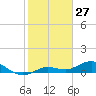 Key Haven tide chart for Monday, January 27, 2025