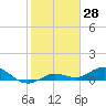Key Haven tide chart for Tuesday, January 28, 2025