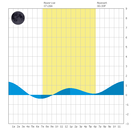 Key Haven tide chart for Wednesday, January 29, 2025