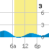 Key Haven tide chart for Friday, January 3, 2025