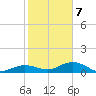 Key Haven tide chart for Tuesday, January 7, 2025