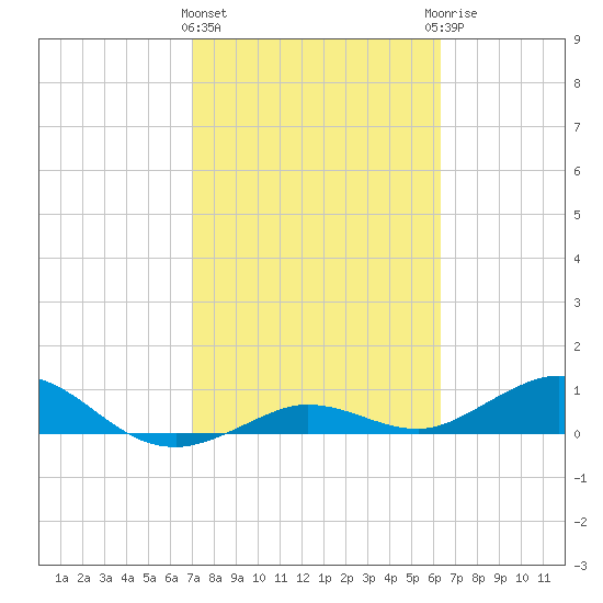Key Haven tide chart for Tuesday, February 11, 2025