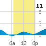 Key Haven tide chart for Tuesday, February 11, 2025