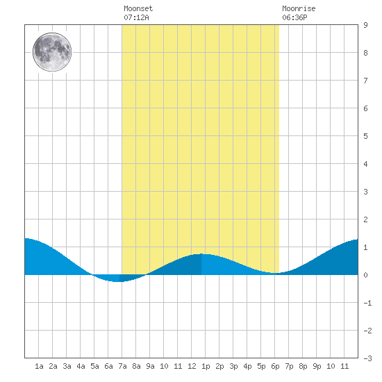 Key Haven tide chart for Wednesday, February 12, 2025