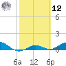 Key Haven tide chart for Wednesday, February 12, 2025