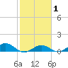 Key Haven tide chart for Saturday, February 1, 2025