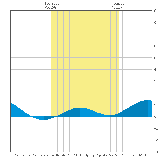 Key Haven tide chart for Wednesday, February 26, 2025
