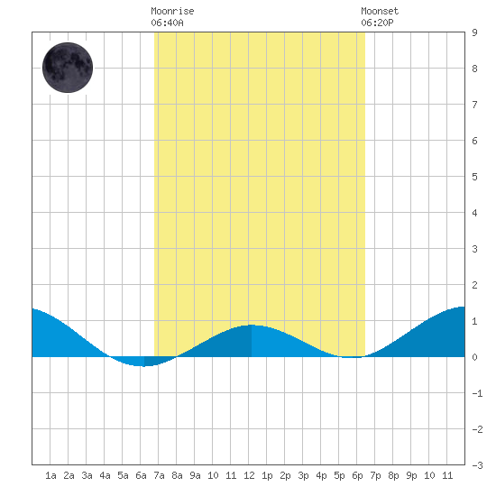 Key Haven tide chart for Thursday, February 27, 2025