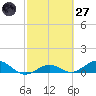 Key Haven tide chart for Thursday, February 27, 2025