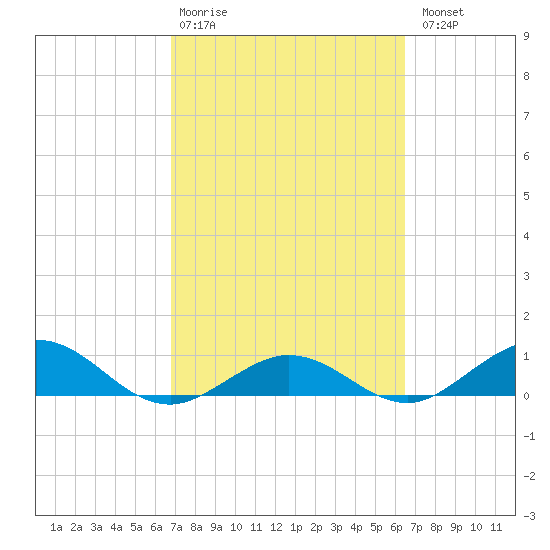 Key Haven tide chart for Friday, February 28, 2025