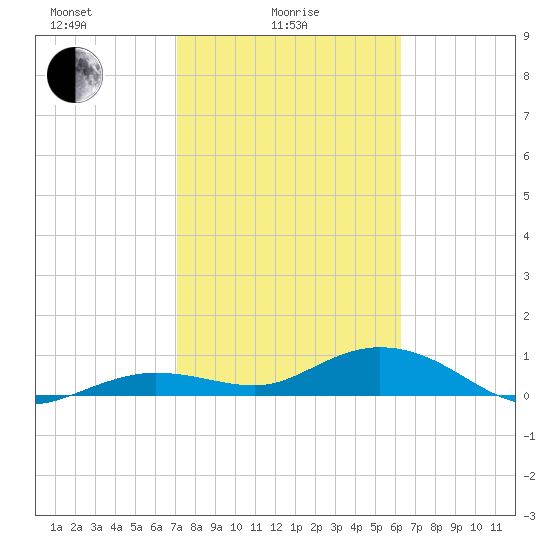 Key Haven tide chart for Wednesday, February 5, 2025