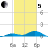 Key Haven tide chart for Wednesday, February 5, 2025
