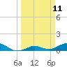 Key Haven tide chart for Tuesday, March 11, 2025