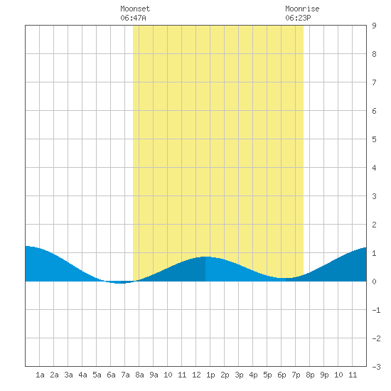 Key Haven tide chart for Wednesday, March 12, 2025