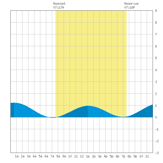 Key Haven tide chart for Thursday, March 13, 2025
