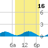 Key Haven tide chart for Sunday, March 16, 2025