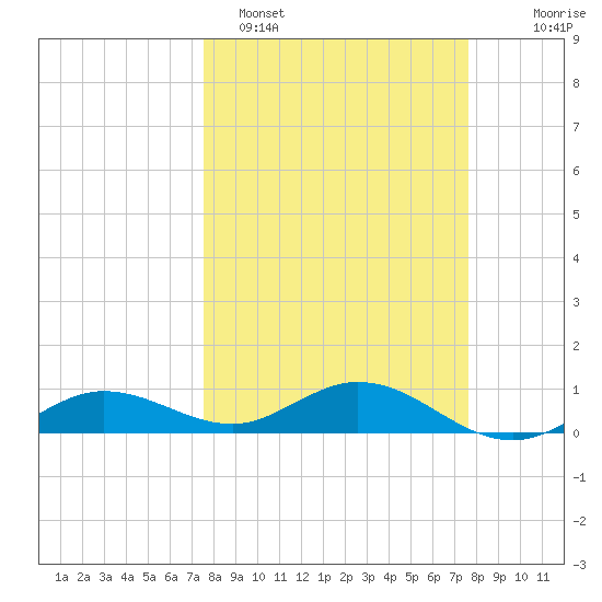 Key Haven tide chart for Monday, March 17, 2025