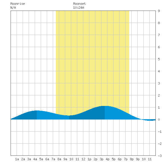 Key Haven tide chart for Wednesday, March 19, 2025