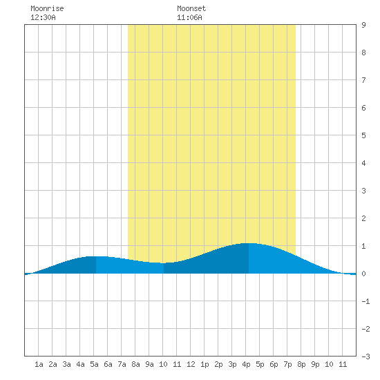 Key Haven tide chart for Thursday, March 20, 2025