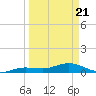 Key Haven tide chart for Friday, March 21, 2025
