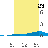 Key Haven tide chart for Sunday, March 23, 2025